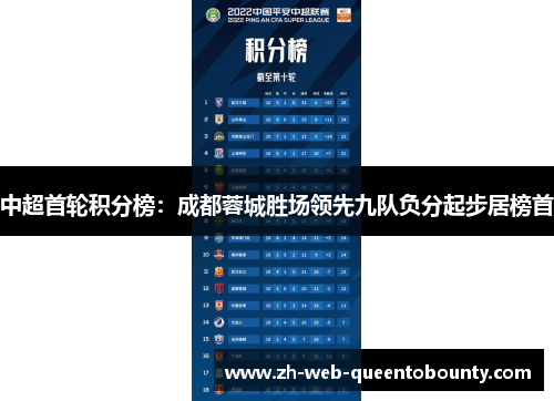 中超首轮积分榜：成都蓉城胜场领先九队负分起步居榜首